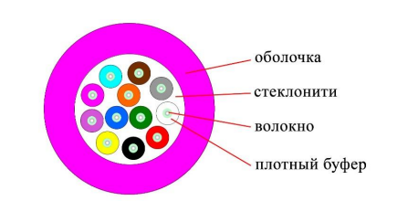 DATAREX 16x50/125 OM4 нг(А)-HF, плотный буфер, маджента Кабель ВО распределительный, универсальный